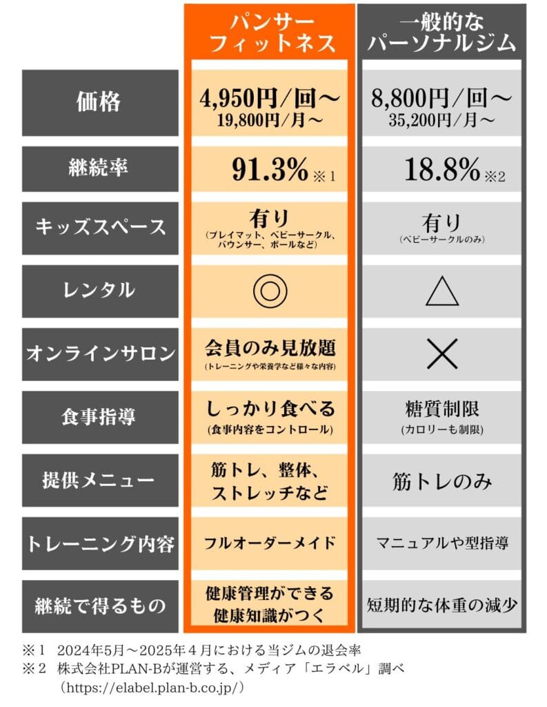価格:1回4,950円、月19,800円
継続率:91.3%
キッズスペース:有り
レンタル:無料
オンラインサロン:会員のみ見放題
食事指導:しっかり食べる
提供メニュー:筋トレ、整体、ストレッチなど
トレーニング内容:フルオーダーメイド
継続で得るもの:健康管理ができるようになる、健康知識がつく